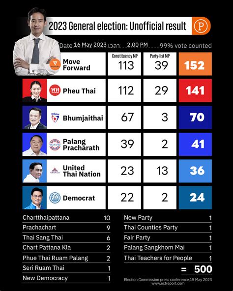 election result 2023 thailand